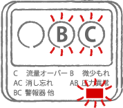 step3 表示部分の文字とランプが点滅します。